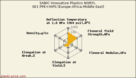 SABIC Innovative Plastics NORYL SE1 PPE+HIPS (Europe-Africa-Middle East)