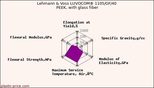 Lehmann & Voss LUVOCOM® 1105/GF/40 PEEK, with glass fiber