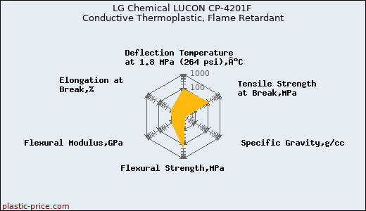 LG Chemical LUCON CP-4201F Conductive Thermoplastic, Flame Retardant