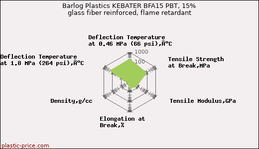 Barlog Plastics KEBATER BFA15 PBT, 15% glass fiber reinforced, flame retardant