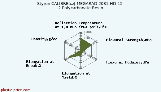 Styron CALIBREâ„¢ MEGARAD 2081-HD-15 2 Polycarbonate Resin