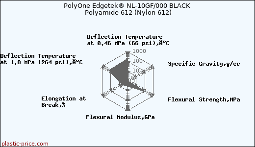 PolyOne Edgetek® NL-10GF/000 BLACK Polyamide 612 (Nylon 612)