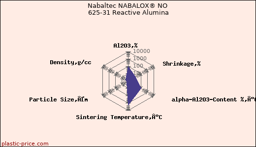 Nabaltec NABALOX® NO 625-31 Reactive Alumina