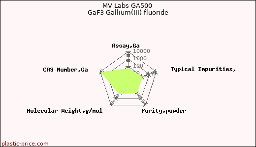 MV Labs GA500 GaF3 Gallium(III) fluoride