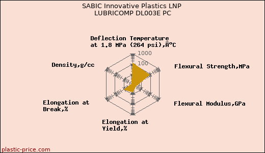 SABIC Innovative Plastics LNP LUBRICOMP DL003E PC