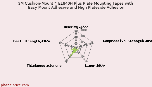 3M Cushion-Mount™ E1840H Plus Plate Mounting Tapes with Easy Mount Adhesive and High Plateside Adhesion