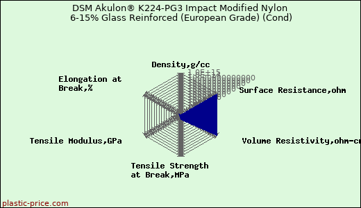 DSM Akulon® K224-PG3 Impact Modified Nylon 6-15% Glass Reinforced (European Grade) (Cond)