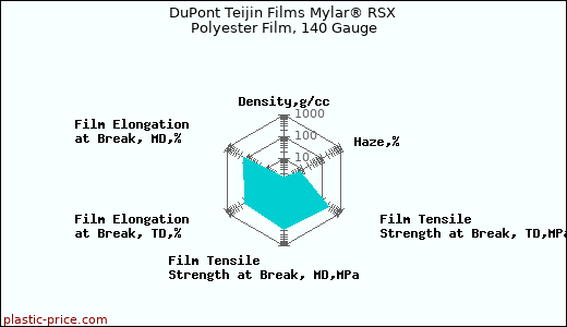 DuPont Teijin Films Mylar® RSX Polyester Film, 140 Gauge