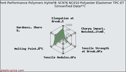 DuPont Performance Polymers Hytrel® SC976 NC010 Polyester Elastomer TPC-ET                      (Unverified Data**)