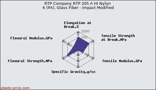 RTP Company RTP 205 A HI Nylon 6 (PA), Glass Fiber - Impact Modified
