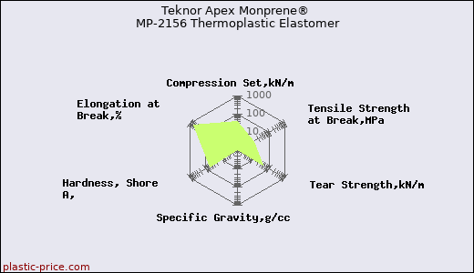 Teknor Apex Monprene® MP-2156 Thermoplastic Elastomer