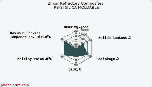 Zircar Refractory Composites RS-SI SILICA MOLDABLE