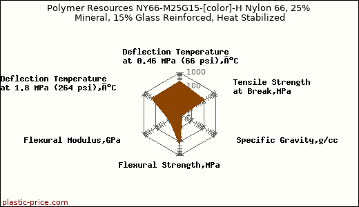 Polymer Resources NY66-M25G15-[color]-H Nylon 66, 25% Mineral, 15% Glass Reinforced, Heat Stabilized