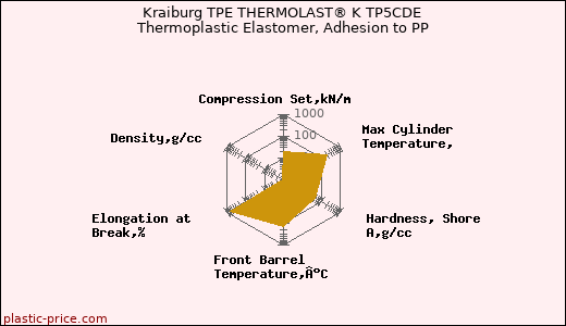 Kraiburg TPE THERMOLAST® K TP5CDE Thermoplastic Elastomer, Adhesion to PP