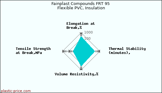 Fainplast Compounds FRT 95 Flexible PVC, Insulation