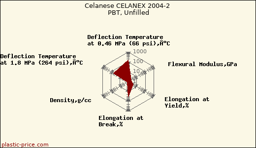 Celanese CELANEX 2004-2 PBT, Unfilled