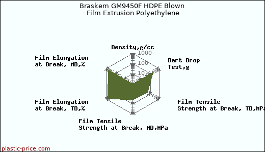 Braskem GM9450F HDPE Blown Film Extrusion Polyethylene