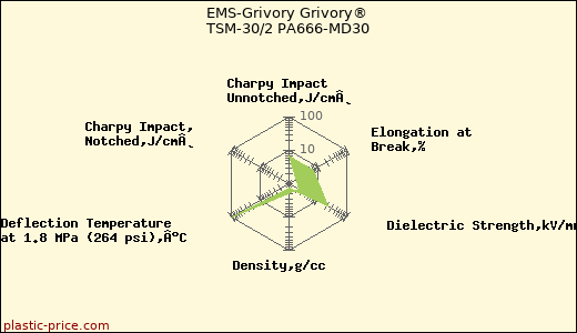 EMS-Grivory Grivory® TSM-30/2 PA666-MD30