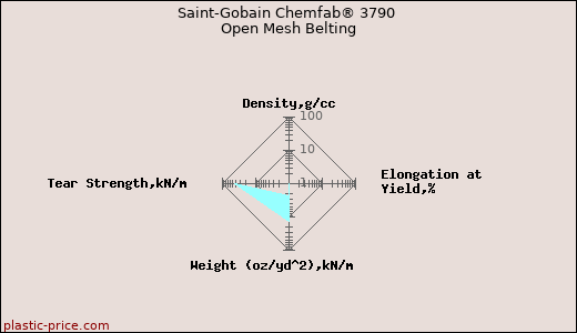 Saint-Gobain Chemfab® 3790 Open Mesh Belting