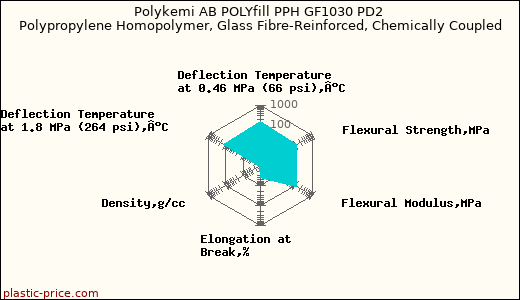 Polykemi AB POLYfill PPH GF1030 PD2 Polypropylene Homopolymer, Glass Fibre-Reinforced, Chemically Coupled