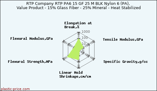 RTP Company RTP PA6 15 GF 25 M BLK Nylon 6 (PA), Value Product - 15% Glass Fiber - 25% Mineral - Heat Stabilized