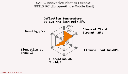 SABIC Innovative Plastics Lexan® 9931X PC (Europe-Africa-Middle East)