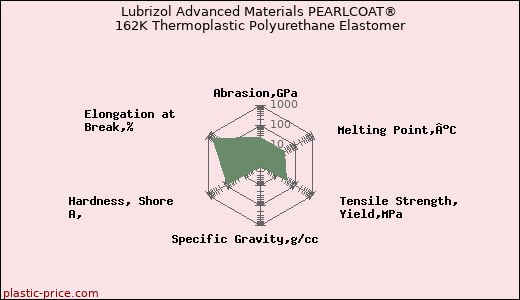 Lubrizol Advanced Materials PEARLCOAT® 162K Thermoplastic Polyurethane Elastomer