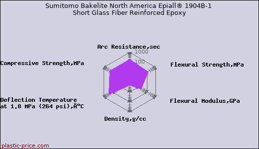 Sumitomo Bakelite North America Epiall® 1904B-1 Short Glass Fiber Reinforced Epoxy