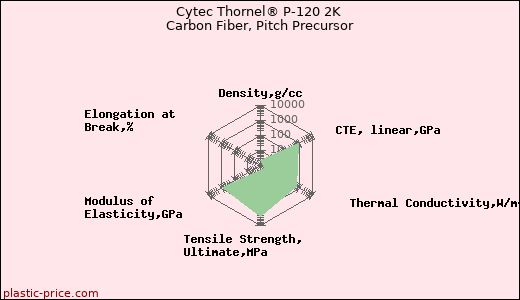 Cytec Thornel® P-120 2K Carbon Fiber, Pitch Precursor