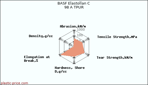 BASF Elastollan C 98 A TPUR
