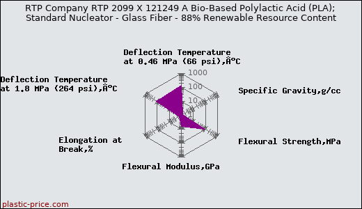 RTP Company RTP 2099 X 121249 A Bio-Based Polylactic Acid (PLA); Standard Nucleator - Glass Fiber - 88% Renewable Resource Content