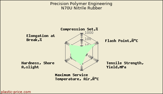 Precision Polymer Engineering N70U Nitrile Rubber