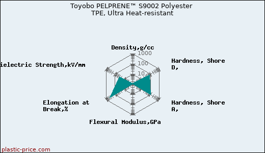Toyobo PELPRENE™ S9002 Polyester TPE, Ultra Heat-resistant