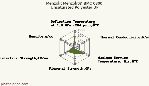 Menzolit Menzolit® BMC 0800 Unsaturated Polyester UP