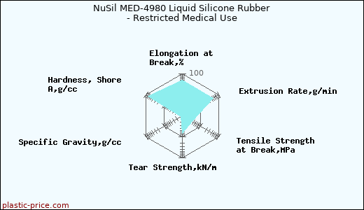 NuSil MED-4980 Liquid Silicone Rubber - Restricted Medical Use