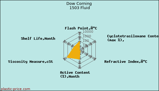 Dow Corning 1503 Fluid