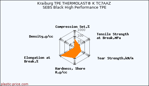 Kraiburg TPE THERMOLAST® K TC7AAZ SEBS Black High Performance TPE