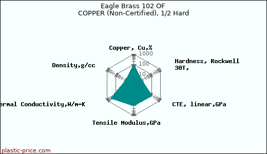 Eagle Brass 102 OF COPPER (Non-Certified), 1/2 Hard