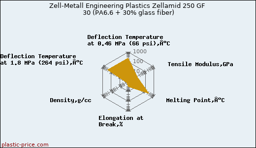 Zell-Metall Engineering Plastics Zellamid 250 GF 30 (PA6.6 + 30% glass fiber)