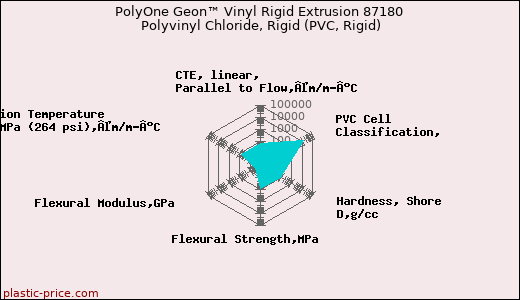 PolyOne Geon™ Vinyl Rigid Extrusion 87180 Polyvinyl Chloride, Rigid (PVC, Rigid)