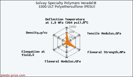 Solvay Specialty Polymers Veradel® 3300 ULT Polyethersulfone (PESU)