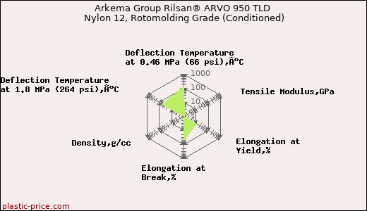 Arkema Group Rilsan® ARVO 950 TLD Nylon 12, Rotomolding Grade (Conditioned)