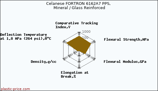 Celanese FORTRON 6162A7 PPS, Mineral / Glass Reinforced