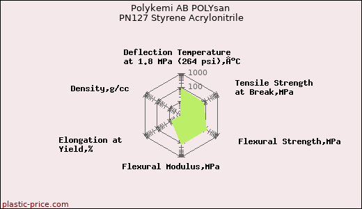 Polykemi AB POLYsan PN127 Styrene Acrylonitrile