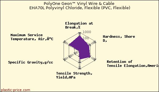 PolyOne Geon™ Vinyl Wire & Cable EHA70L Polyvinyl Chloride, Flexible (PVC, Flexible)
