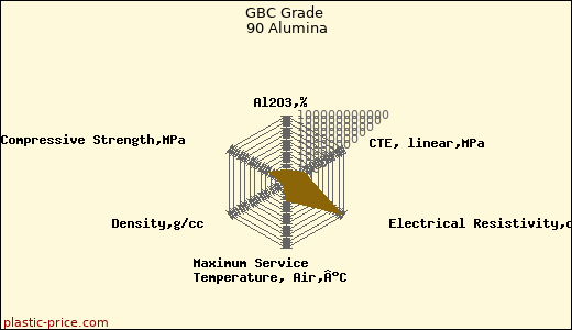 GBC Grade 90 Alumina