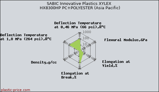 SABIC Innovative Plastics XYLEX HX8300HP PC+POLYESTER (Asia Pacific)