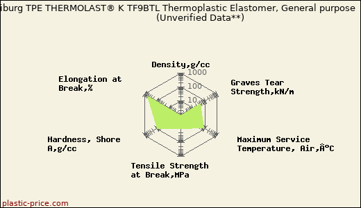Kraiburg TPE THERMOLAST® K TF9BTL Thermoplastic Elastomer, General purpose                      (Unverified Data**)