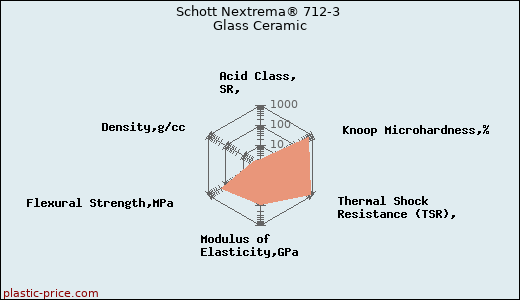 Schott Nextrema® 712-3 Glass Ceramic