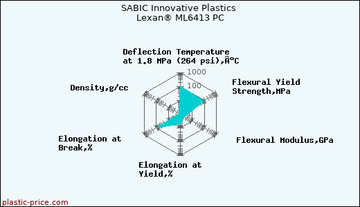 SABIC Innovative Plastics Lexan® ML6413 PC